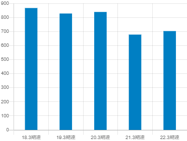 日本航空の平均年収推移