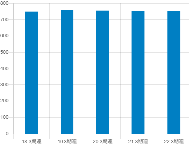 住友倉庫の平均年収推移