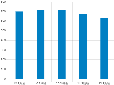 東武鉄道の平均年収推移