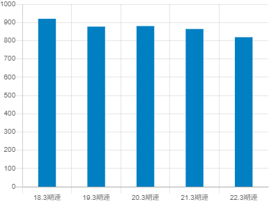 阪急阪神ホールディングスの平均年収推移