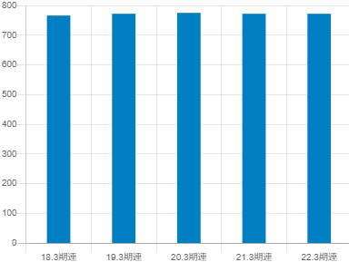 四国電力の平均年収推移