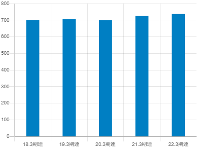 北海道電力の平均年収推移