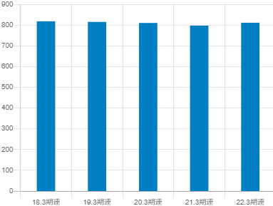 日産自動車の平均年収推移