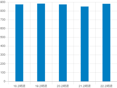 東宝の平均年収推移