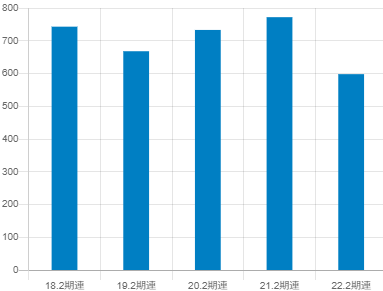 リンガーハットの平均年収推移