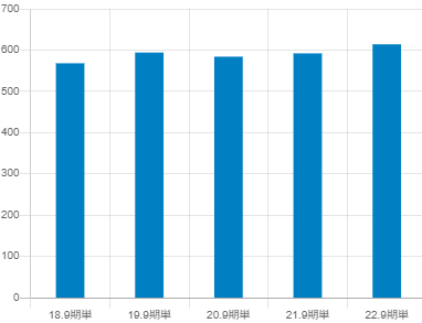 ステップの平均年収推移