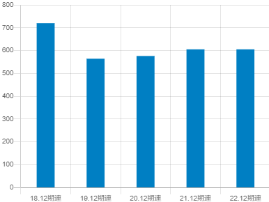 Robot Homeの平均年収推移