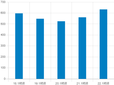 三井ハイテックの平均年収推移