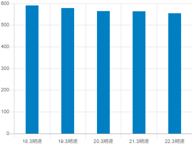 東リの平均年収推移