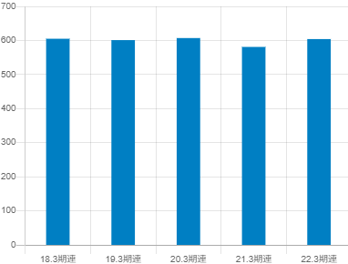 NSWの平均年収推移