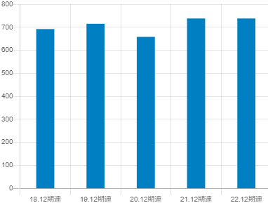 タムロン平均年収推移