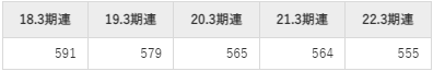 東リの平均年収推移①