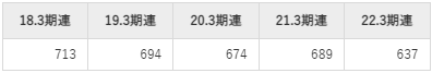 阿波銀行の平均年収推移①