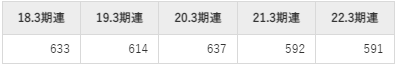 駒井ハルテックの平均年収推移①