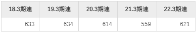 大豊工業の平均年収推移①