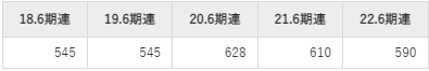 エフオンの平均年収推移①