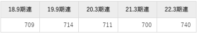 日本農薬の平均年収推移①