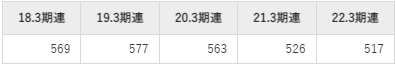 タチエスの平均年収推移①