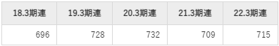 SANKYOの平均年収推移①