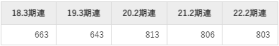 イオンフィナンシャルサービスの平均年収推移①