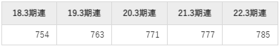 沖縄電力の平均年収推移①