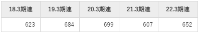 日本空港ビルディングの平均年収推移①