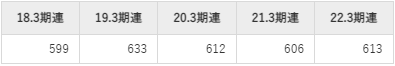 明星工業の平均年収推移①