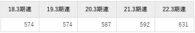 高千穂交易の平均年収推移①