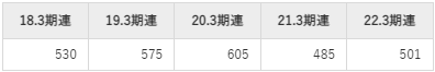 ゲオホールディングスの平均年収推移①