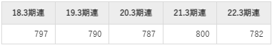 日清食品ホールディングスの平均年収推移①