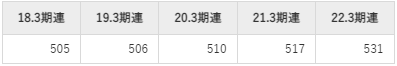 なとりの平均年収推移①