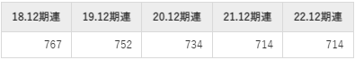 日清紡ホールディングスの平均年収推移①