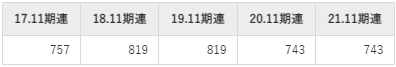 サムティの平均年収推移①