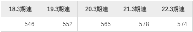 コンドーテックの平均年収推移①