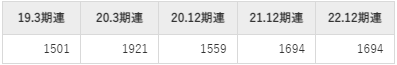 地主の平均年収推移①