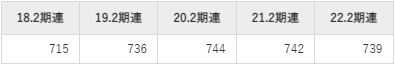 セブン&アイ・ホールディングスの平均年収推移①