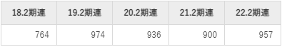 コメダホールディングスの平均年収推移①