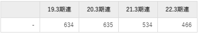 ワールドの平均年収推移①