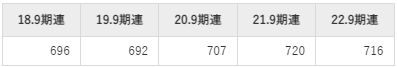 フィックスターズの平均年収推移①