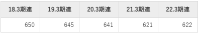 三菱製紙の平均年収推移①