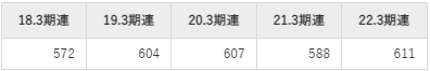 ラサ工業の平均年収推移①