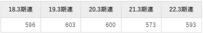 堺化学工業の平均年収推移①