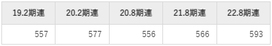 良品計画の平均年収推移①