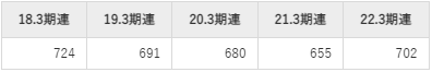 戸田工業の平均年収推移①