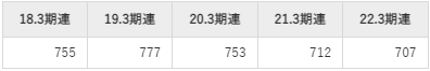 大日精化工業の平均年収推移①