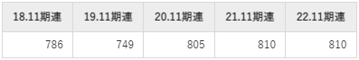 大阪有機化学工業の平均年収推移①