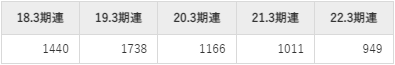 三菱ケミカルホールディングスの平均年収推移①