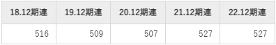 大倉工業株式会社の平均年収推移①