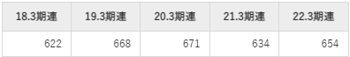 石原ケミカルの平均年収推移①