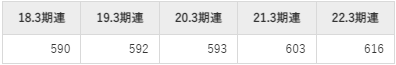 松田産業の平均年収推移①